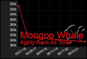 Total Graph of Moogoo Whale