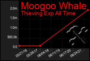 Total Graph of Moogoo Whale