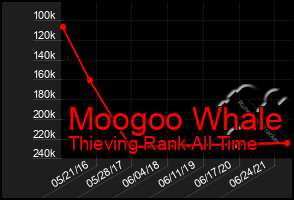 Total Graph of Moogoo Whale