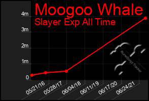 Total Graph of Moogoo Whale