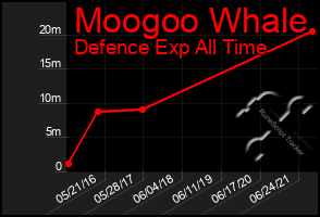 Total Graph of Moogoo Whale
