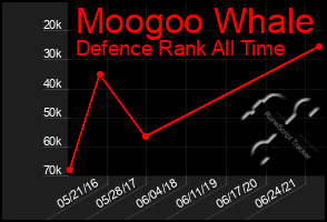 Total Graph of Moogoo Whale
