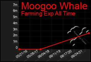 Total Graph of Moogoo Whale