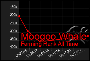Total Graph of Moogoo Whale
