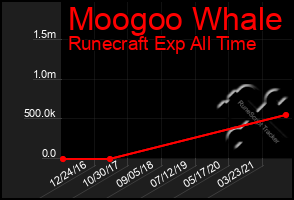 Total Graph of Moogoo Whale