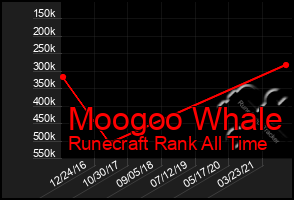 Total Graph of Moogoo Whale