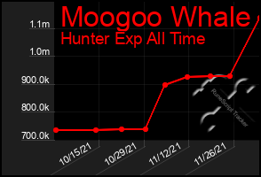 Total Graph of Moogoo Whale
