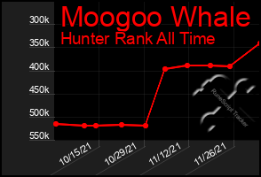 Total Graph of Moogoo Whale