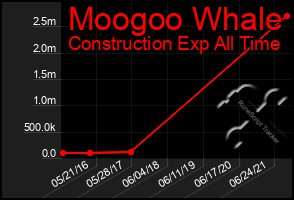 Total Graph of Moogoo Whale