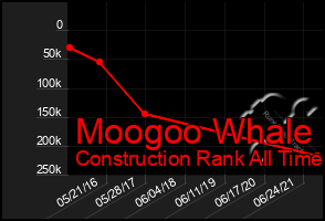 Total Graph of Moogoo Whale