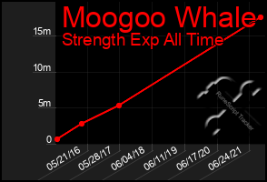 Total Graph of Moogoo Whale