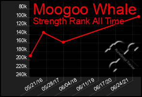 Total Graph of Moogoo Whale