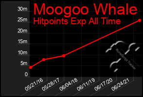 Total Graph of Moogoo Whale