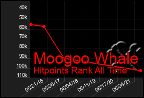 Total Graph of Moogoo Whale