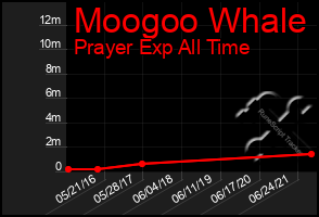 Total Graph of Moogoo Whale