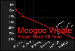 Total Graph of Moogoo Whale
