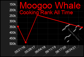 Total Graph of Moogoo Whale