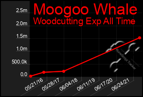 Total Graph of Moogoo Whale