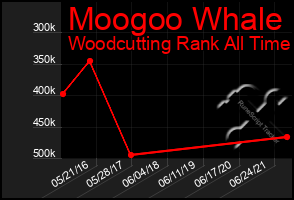 Total Graph of Moogoo Whale