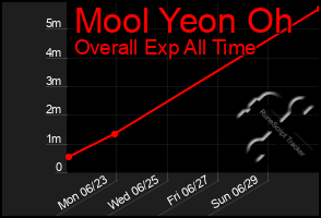 Total Graph of Mool Yeon Oh