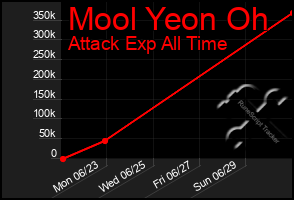 Total Graph of Mool Yeon Oh