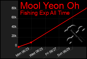 Total Graph of Mool Yeon Oh