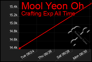 Total Graph of Mool Yeon Oh
