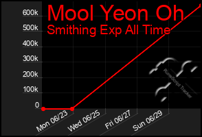 Total Graph of Mool Yeon Oh