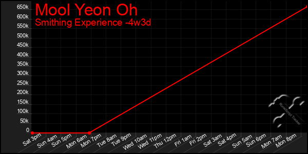 Last 31 Days Graph of Mool Yeon Oh