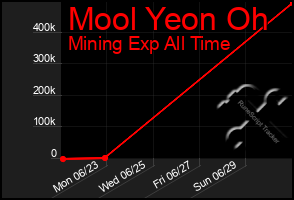 Total Graph of Mool Yeon Oh