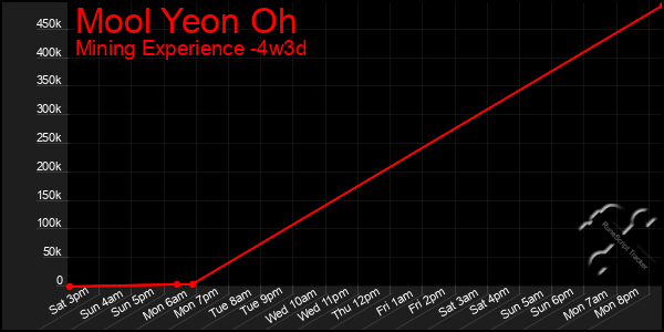 Last 31 Days Graph of Mool Yeon Oh