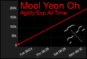 Total Graph of Mool Yeon Oh