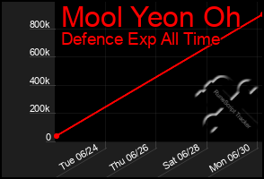 Total Graph of Mool Yeon Oh
