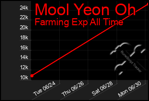 Total Graph of Mool Yeon Oh
