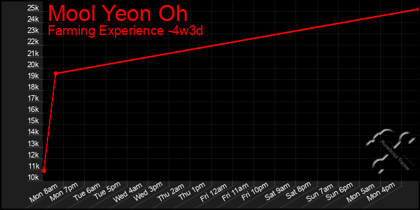 Last 31 Days Graph of Mool Yeon Oh