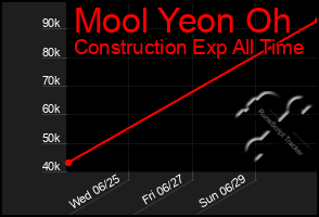 Total Graph of Mool Yeon Oh