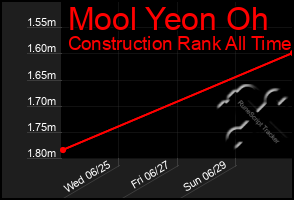 Total Graph of Mool Yeon Oh