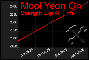 Total Graph of Mool Yeon Oh
