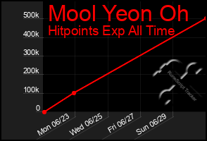 Total Graph of Mool Yeon Oh