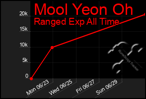 Total Graph of Mool Yeon Oh