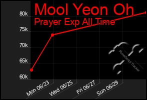 Total Graph of Mool Yeon Oh