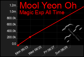 Total Graph of Mool Yeon Oh