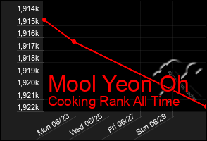 Total Graph of Mool Yeon Oh