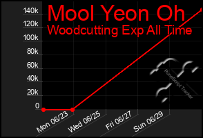 Total Graph of Mool Yeon Oh