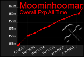 Total Graph of Moominhooman