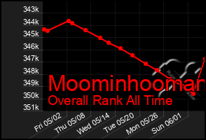 Total Graph of Moominhooman