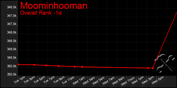 1 Week Graph of Moominhooman