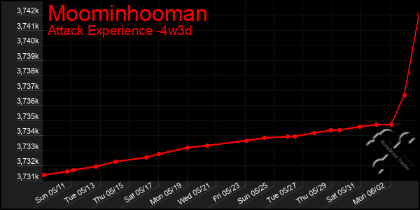 Last 31 Days Graph of Moominhooman