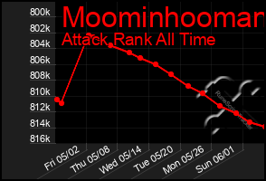 Total Graph of Moominhooman