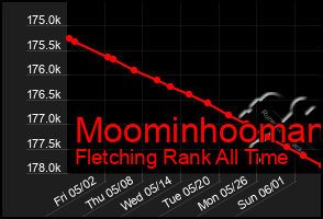 Total Graph of Moominhooman